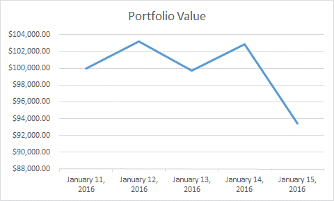 portfolio value chart