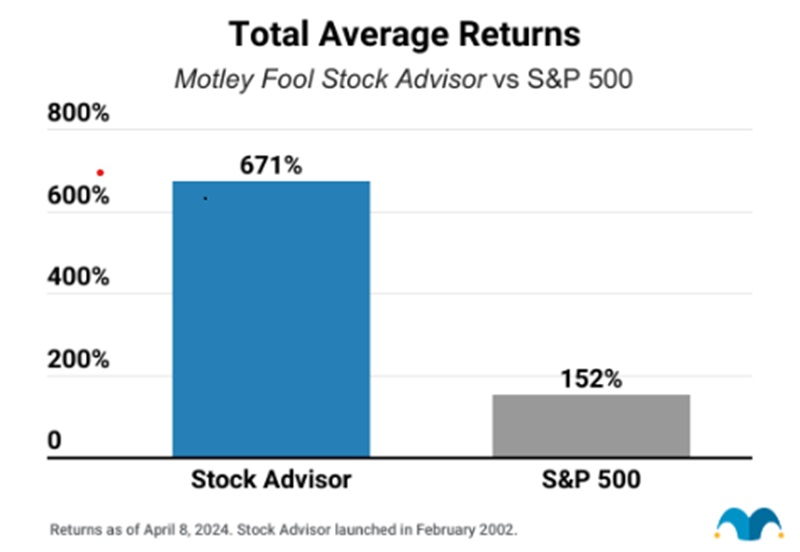 Motley Fool Stock Advisor Returns